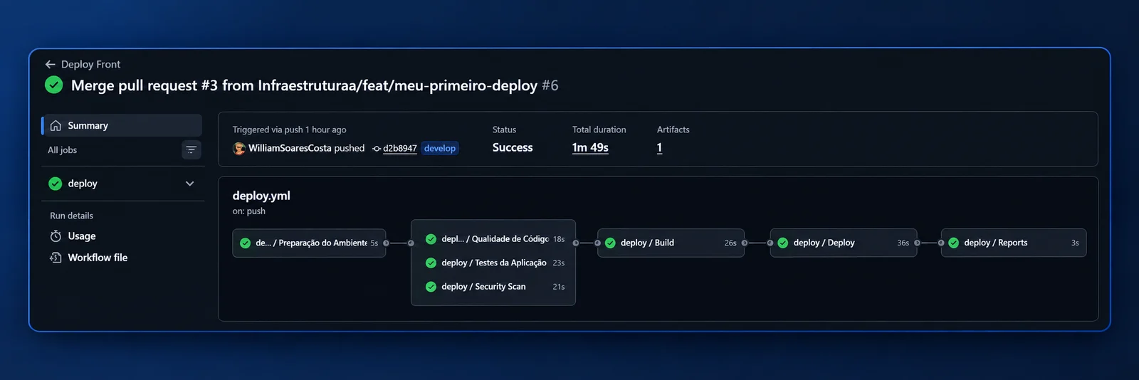 Execução do pipeline no GitHub Actions com todas as etapas concluídas com sucesso em 1 minuto e 49 segundos